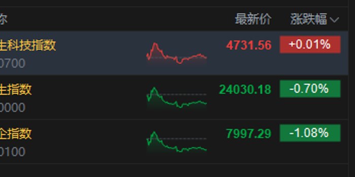 港股收评：恒指跌0.7% 科指微涨 汽车股、航空股下挫 半导体板块强势 齐云山食品首日涨超162%
