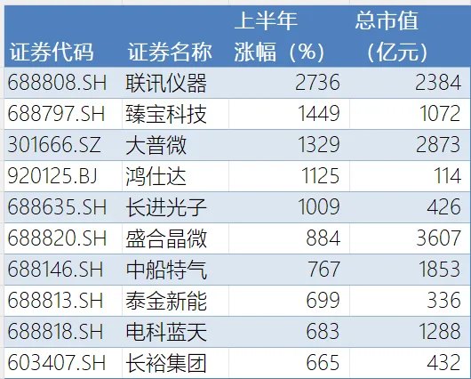 有狂欢也有落寞！A股上半年盘点：上涨个股1760只，392只翻倍，22只涨超500%；3766只下跌，其中3166只跌幅超10%